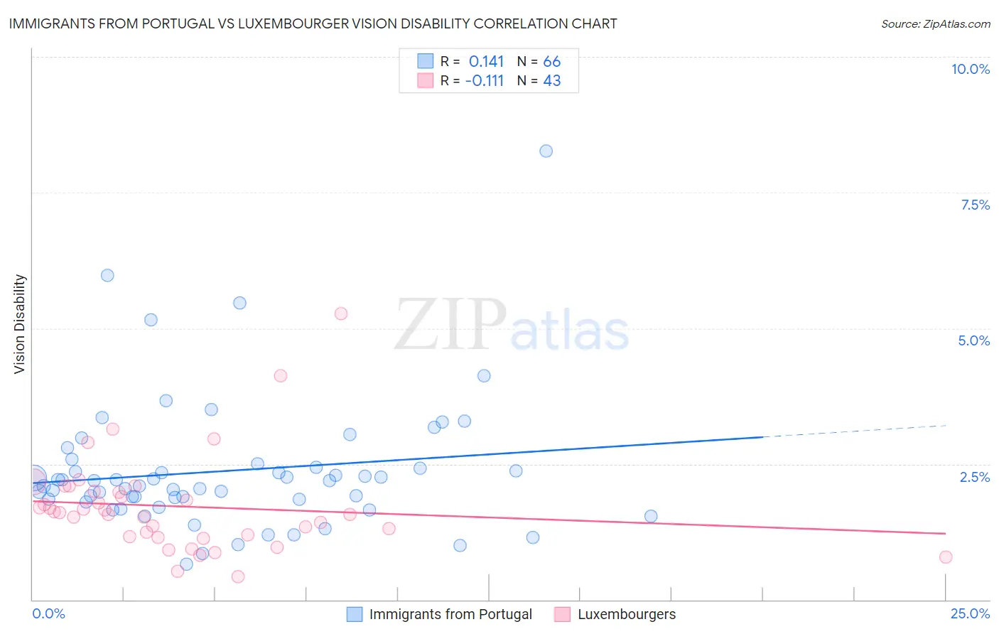 Immigrants from Portugal vs Luxembourger Vision Disability