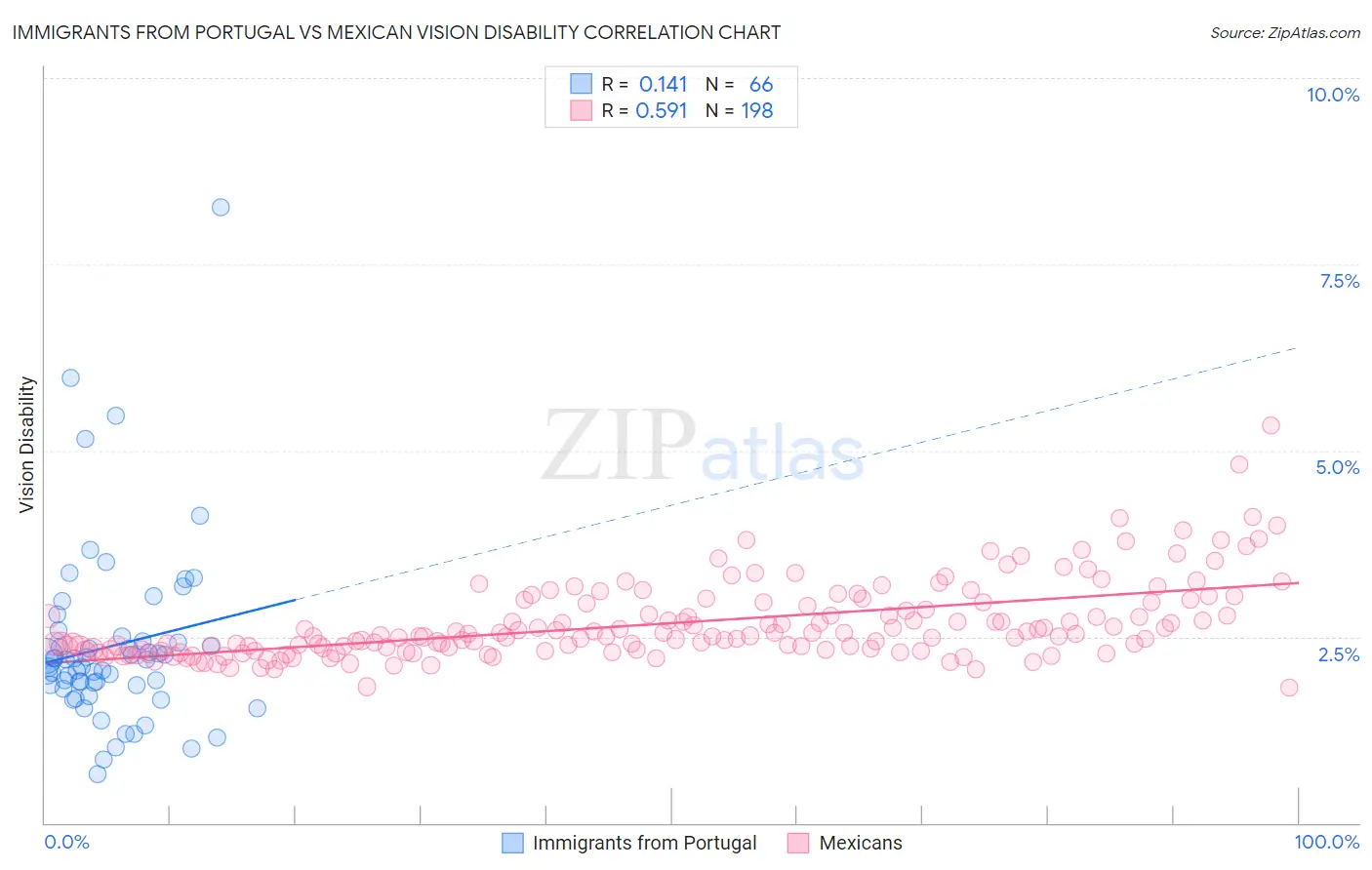 Immigrants from Portugal vs Mexican Vision Disability