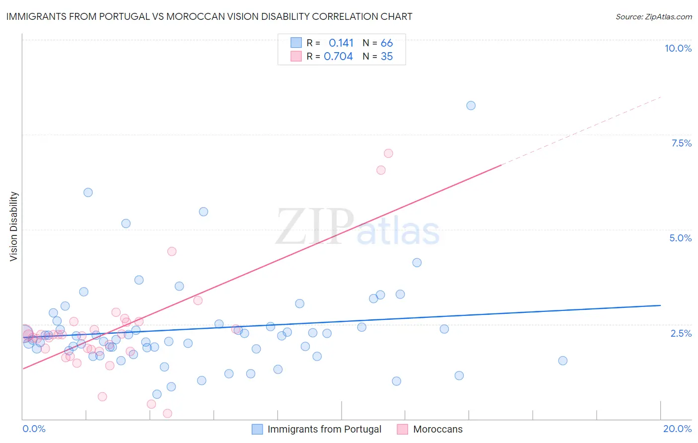 Immigrants from Portugal vs Moroccan Vision Disability