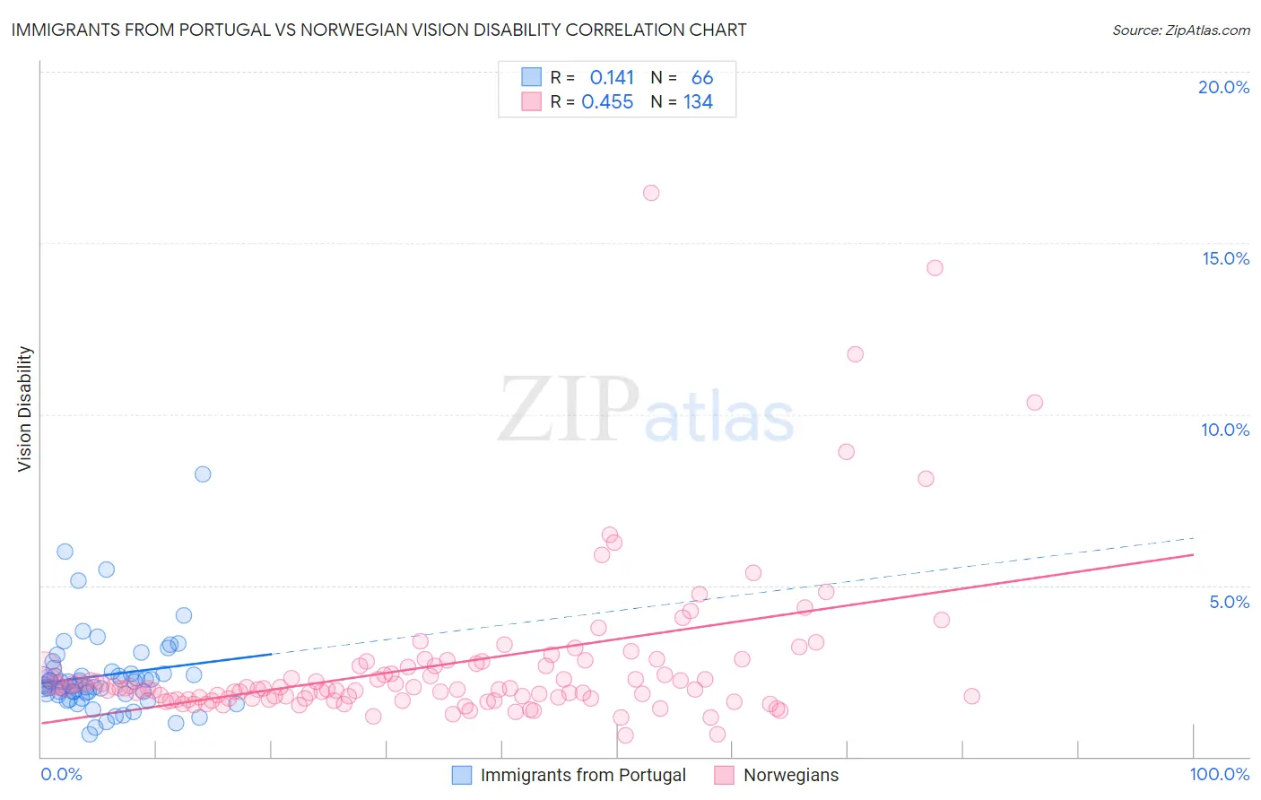 Immigrants from Portugal vs Norwegian Vision Disability