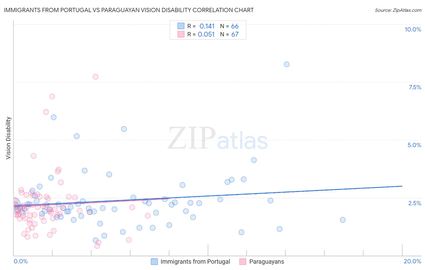 Immigrants from Portugal vs Paraguayan Vision Disability