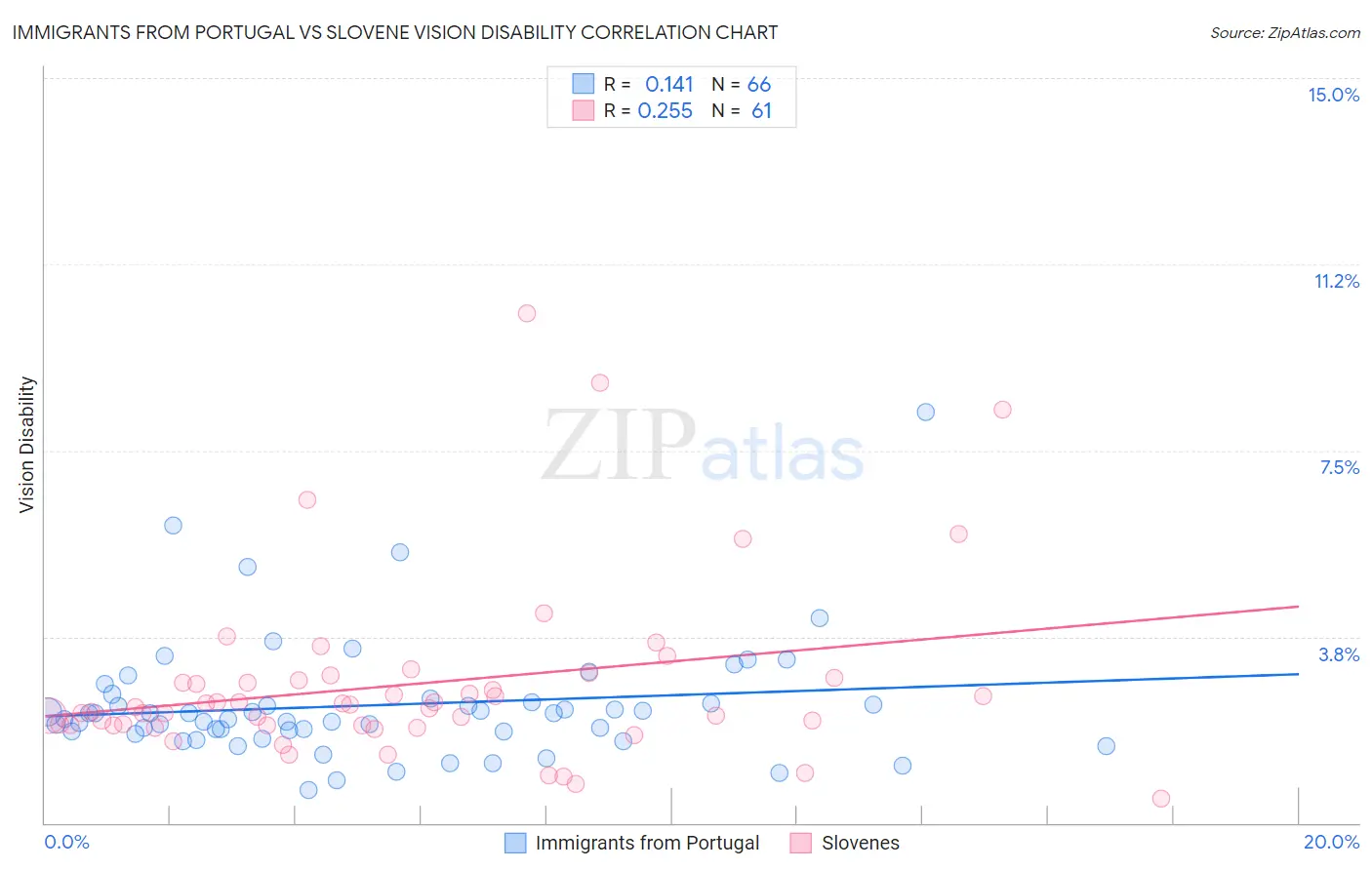 Immigrants from Portugal vs Slovene Vision Disability