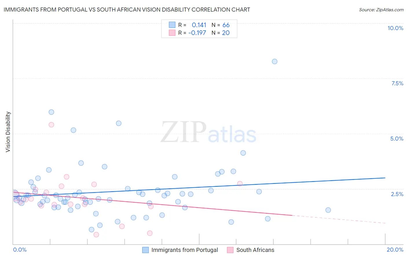 Immigrants from Portugal vs South African Vision Disability