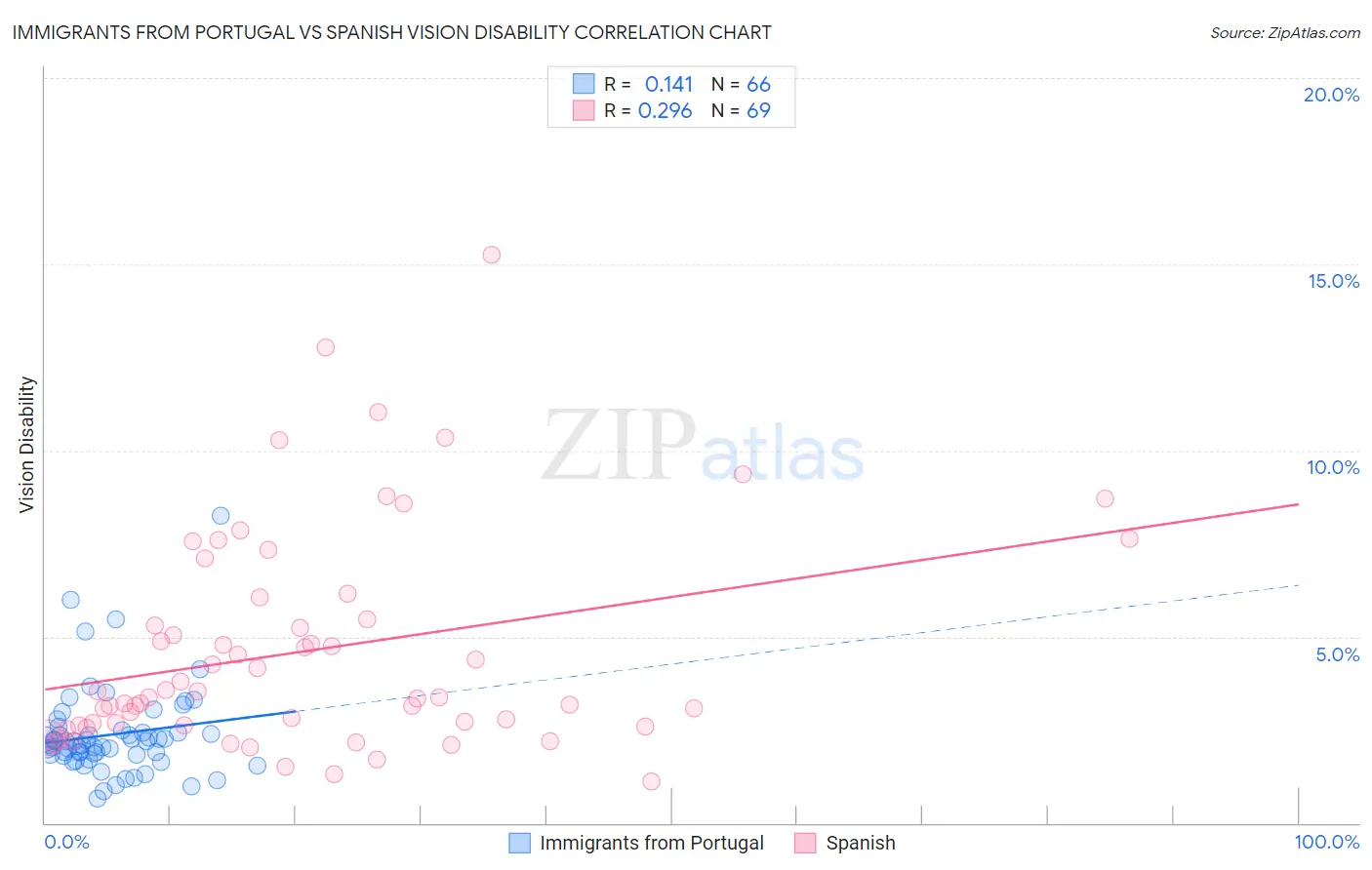 Immigrants from Portugal vs Spanish Vision Disability