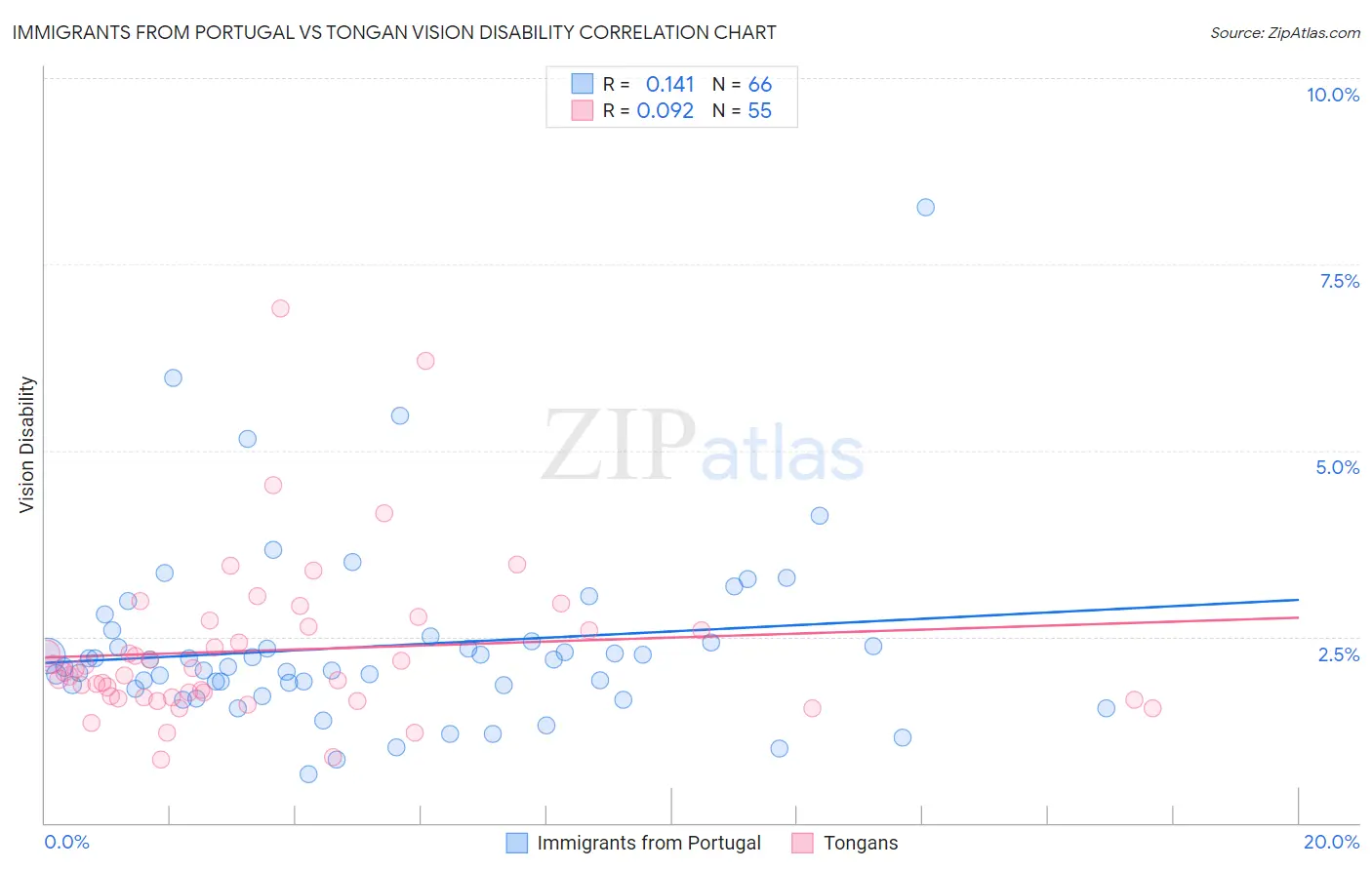 Immigrants from Portugal vs Tongan Vision Disability