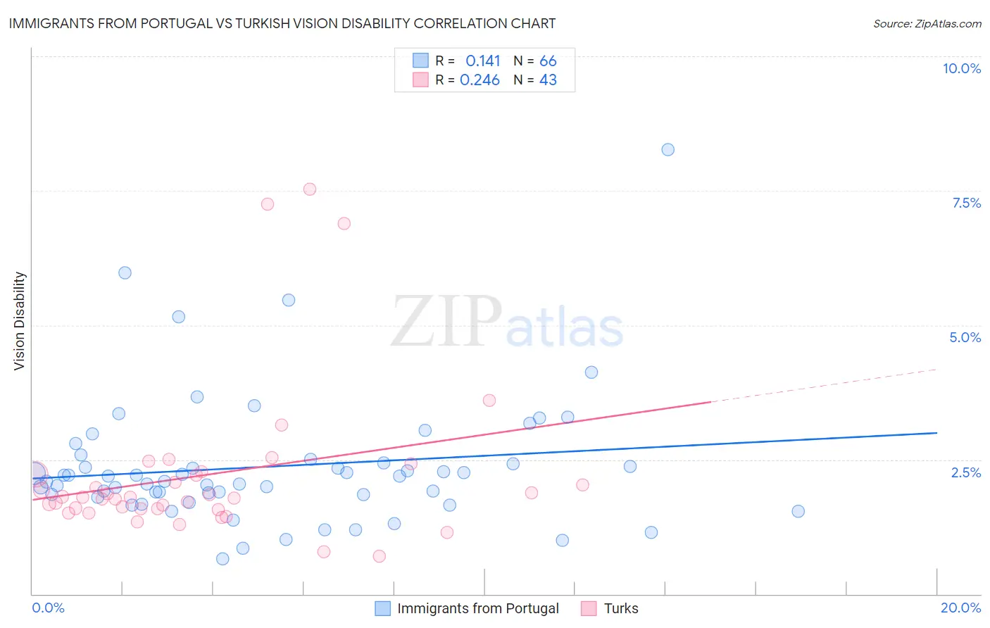 Immigrants from Portugal vs Turkish Vision Disability