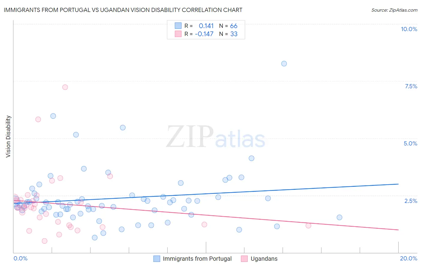 Immigrants from Portugal vs Ugandan Vision Disability