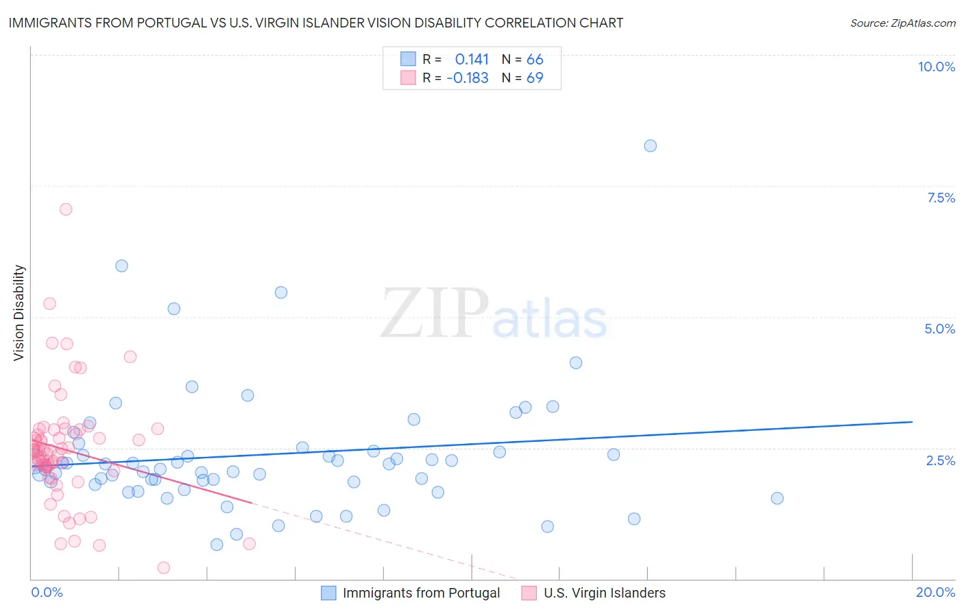 Immigrants from Portugal vs U.S. Virgin Islander Vision Disability