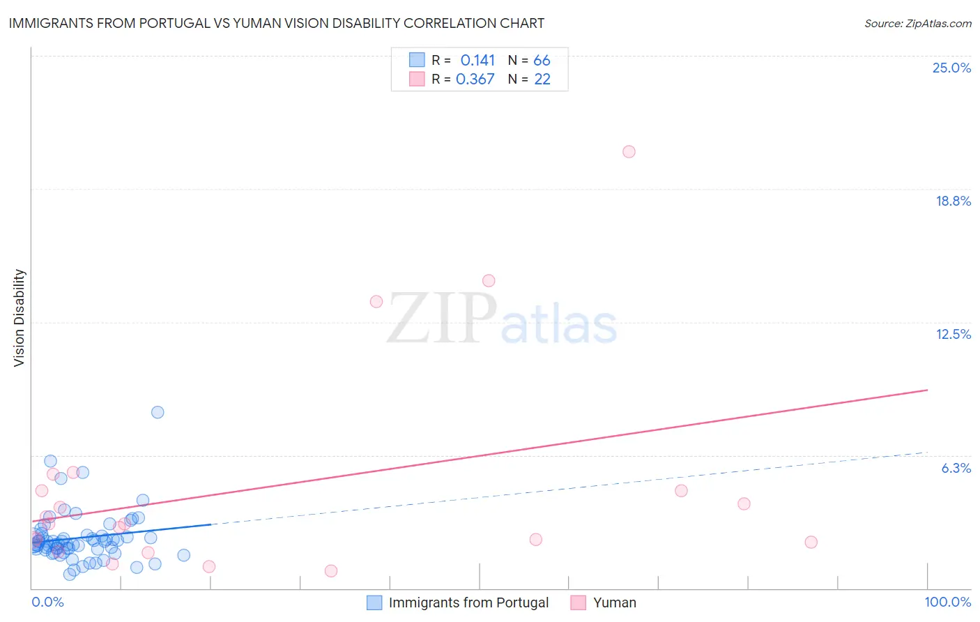 Immigrants from Portugal vs Yuman Vision Disability