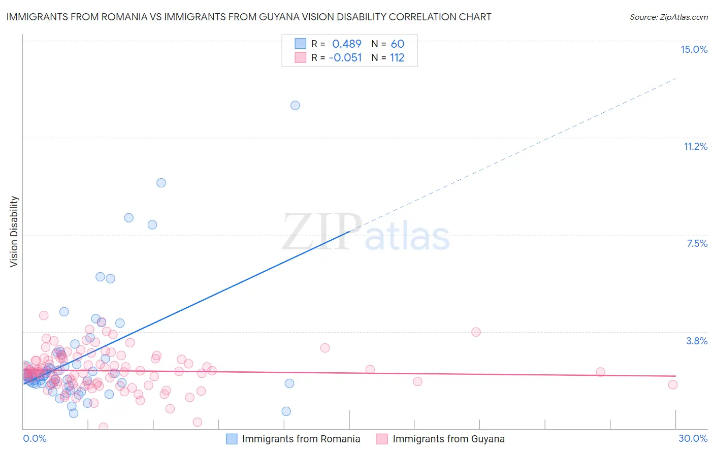 Immigrants from Romania vs Immigrants from Guyana Vision Disability