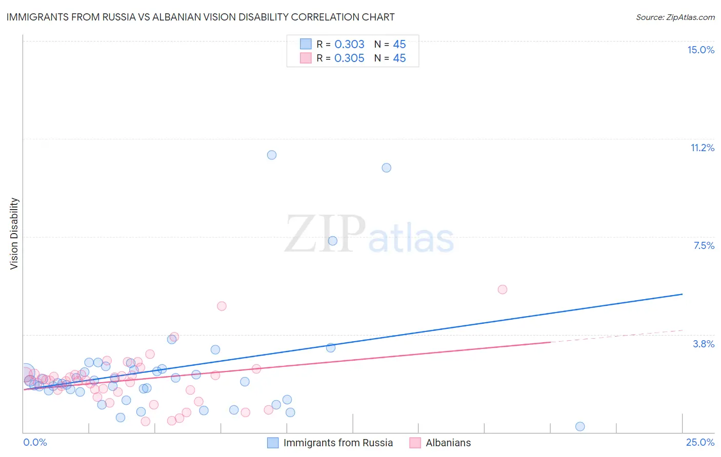 Immigrants from Russia vs Albanian Vision Disability