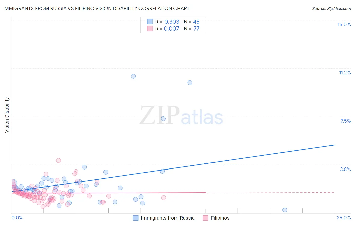 Immigrants from Russia vs Filipino Vision Disability