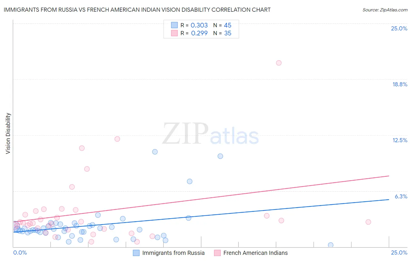 Immigrants from Russia vs French American Indian Vision Disability