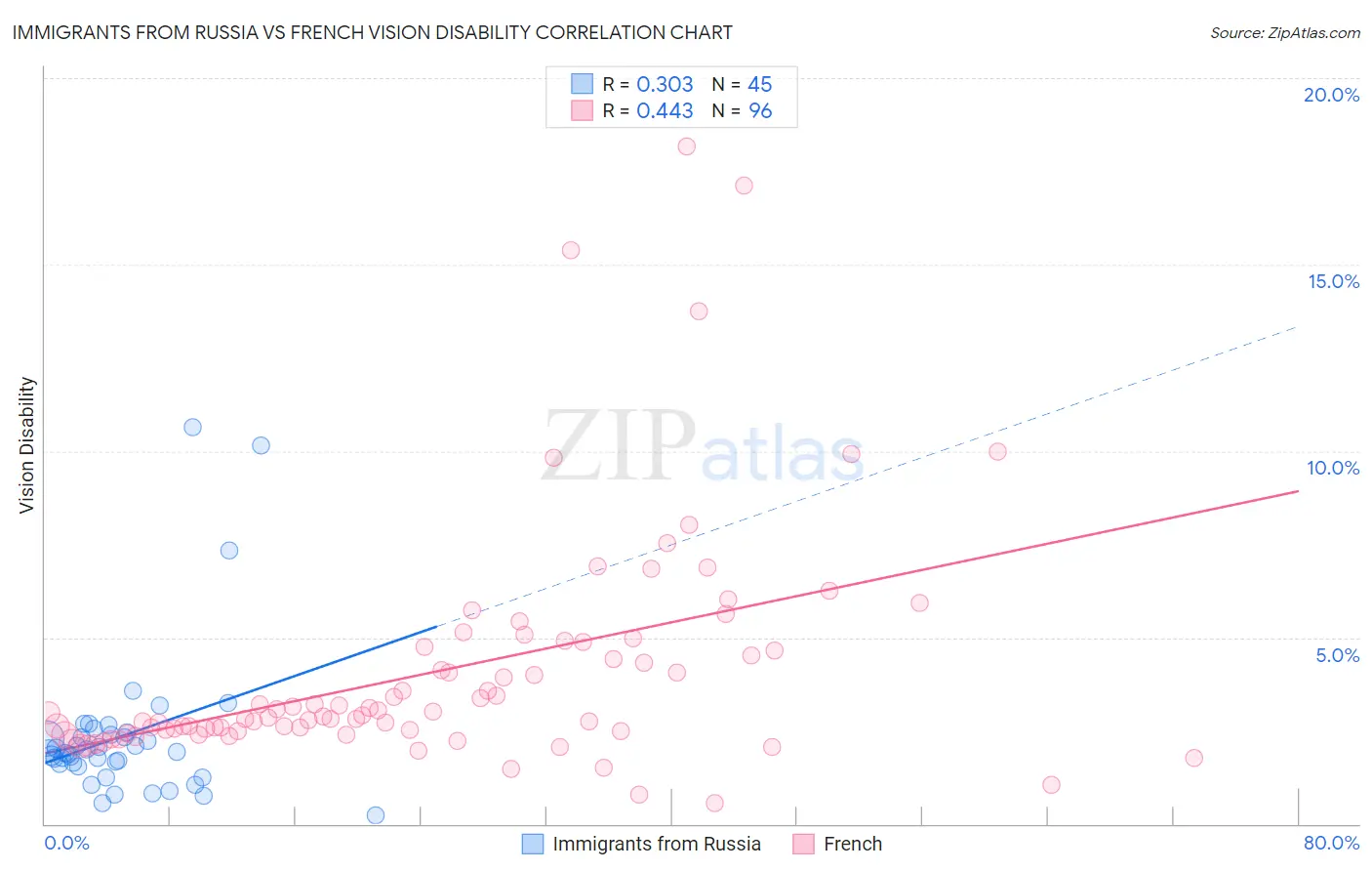 Immigrants from Russia vs French Vision Disability