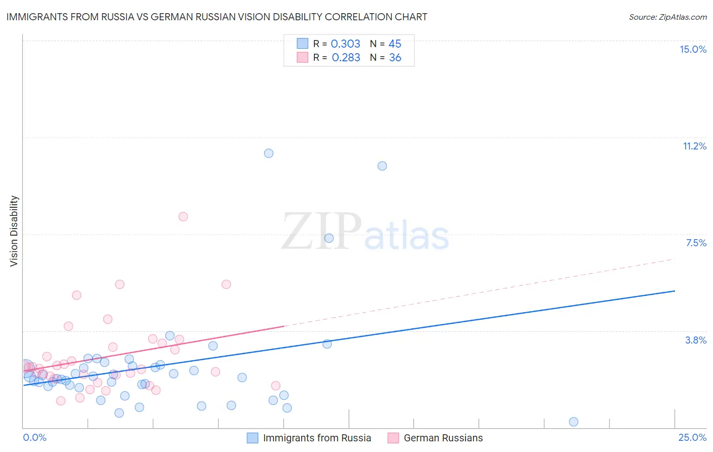 Immigrants from Russia vs German Russian Vision Disability