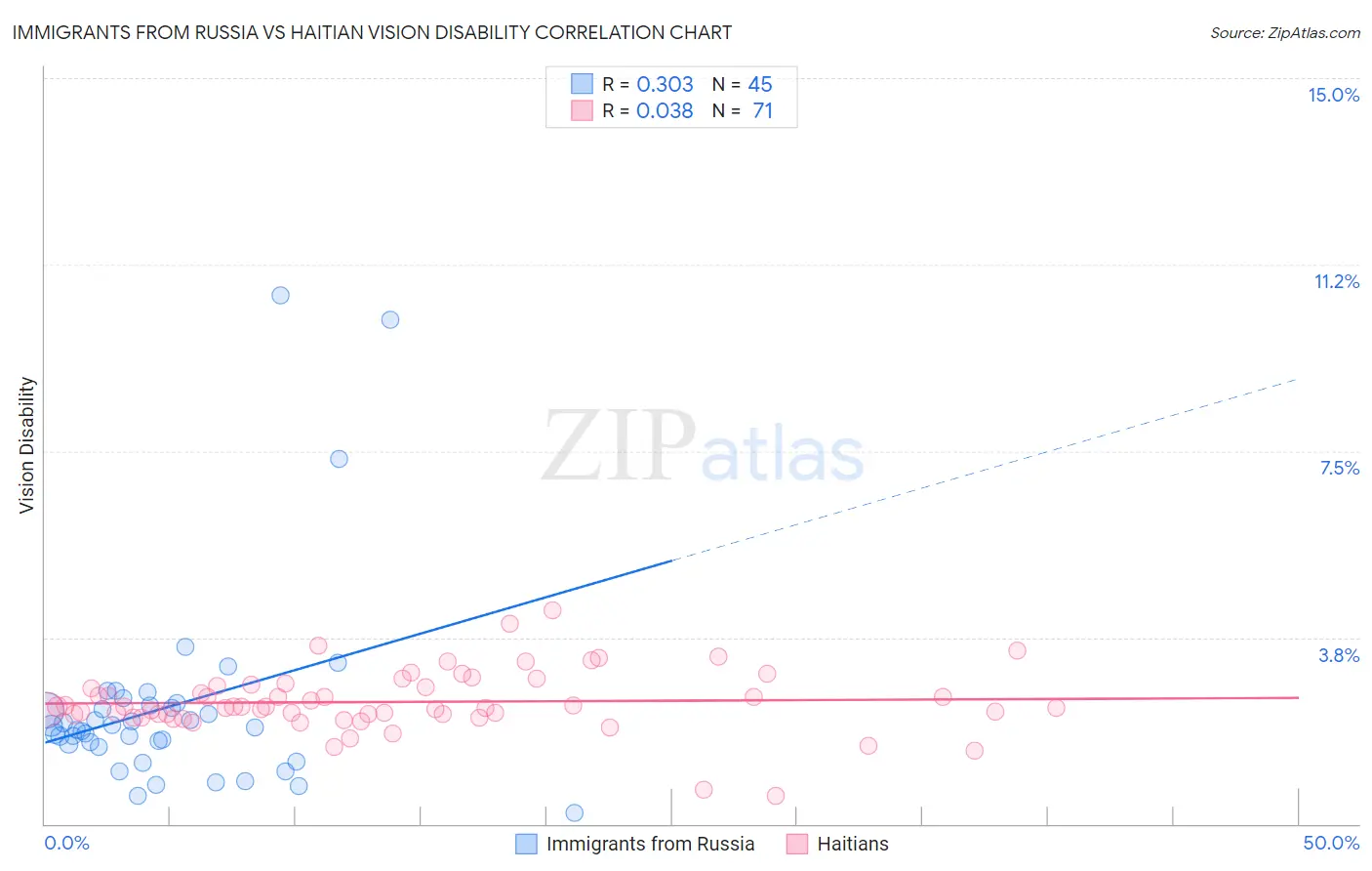 Immigrants from Russia vs Haitian Vision Disability