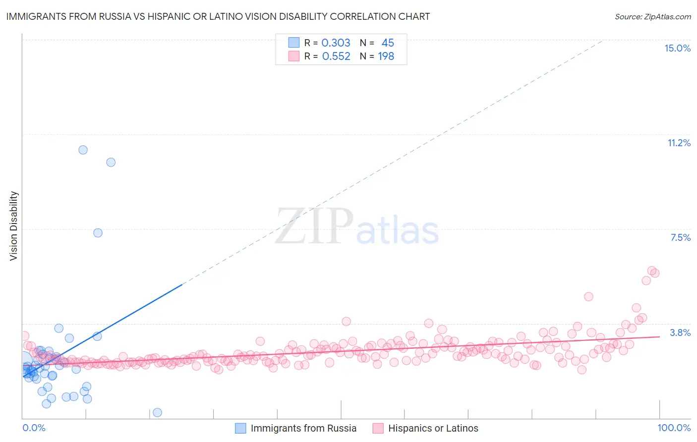 Immigrants from Russia vs Hispanic or Latino Vision Disability