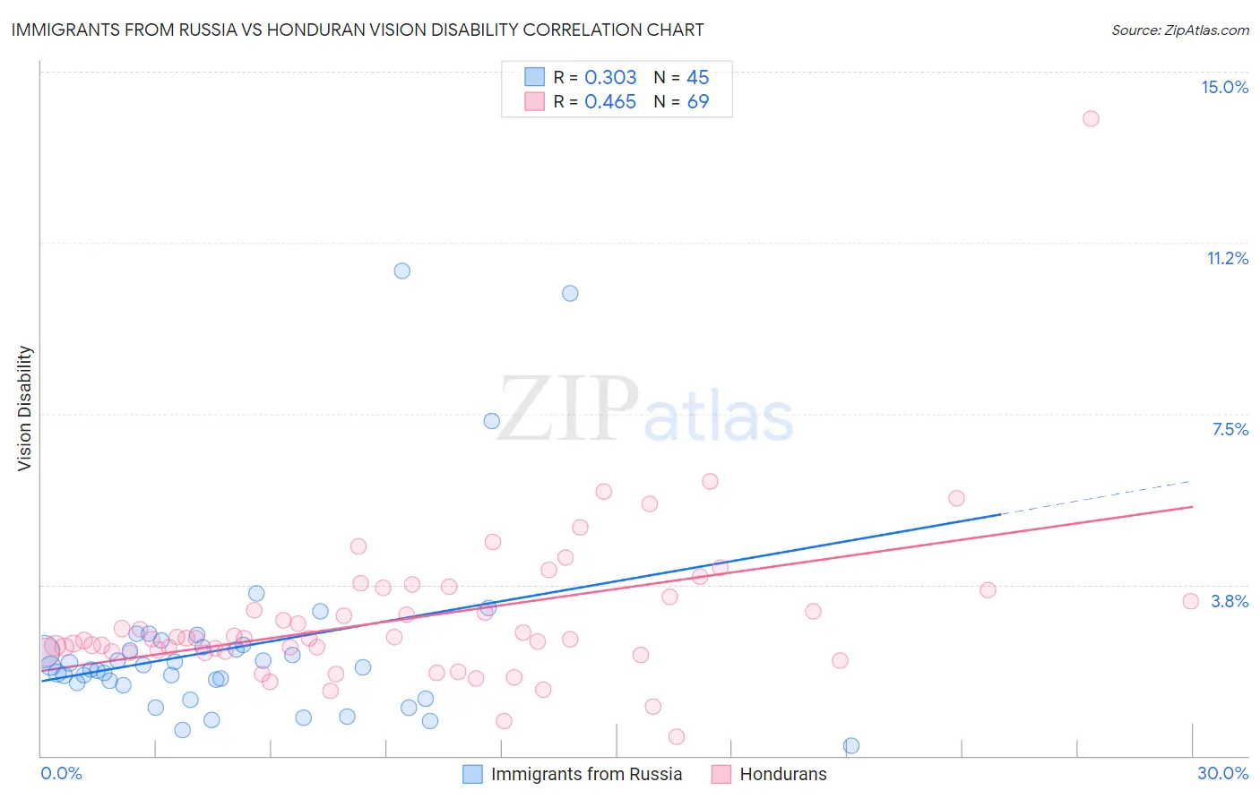 Immigrants from Russia vs Honduran Vision Disability