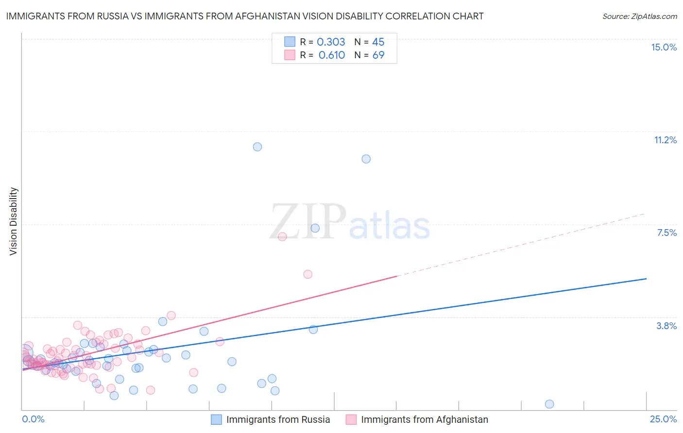 Immigrants from Russia vs Immigrants from Afghanistan Vision Disability