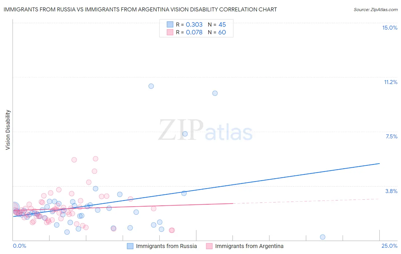 Immigrants from Russia vs Immigrants from Argentina Vision Disability