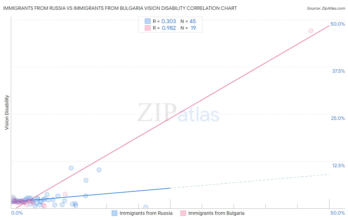 Immigrants from Russia vs Immigrants from Bulgaria Vision Disability