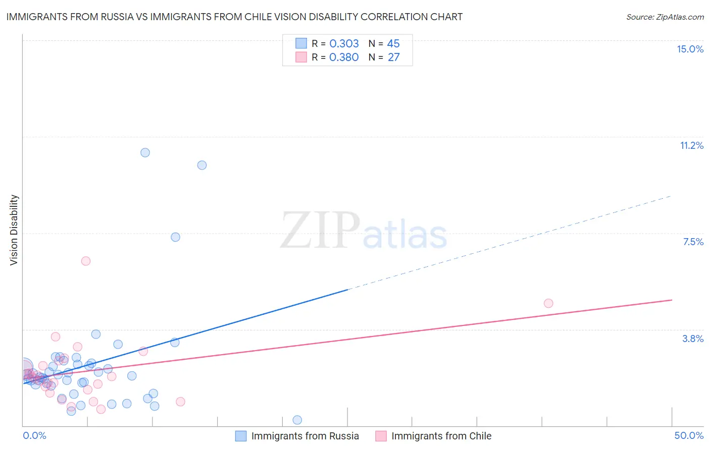 Immigrants from Russia vs Immigrants from Chile Vision Disability