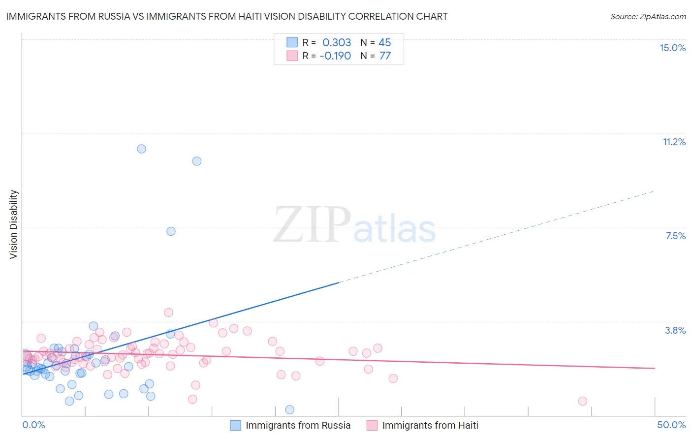 Immigrants from Russia vs Immigrants from Haiti Vision Disability