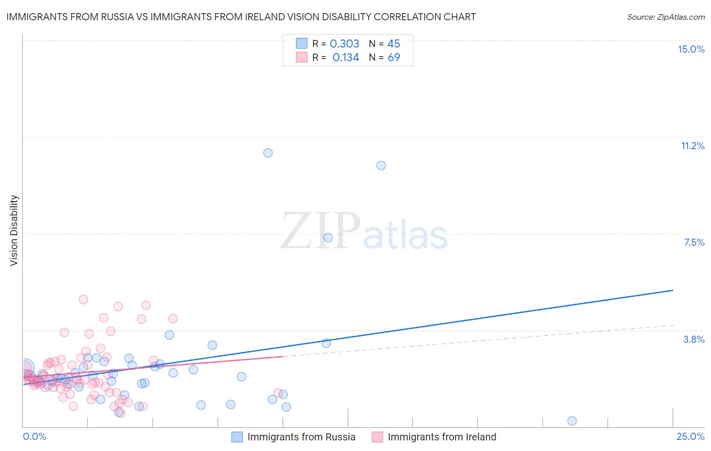 Immigrants from Russia vs Immigrants from Ireland Vision Disability