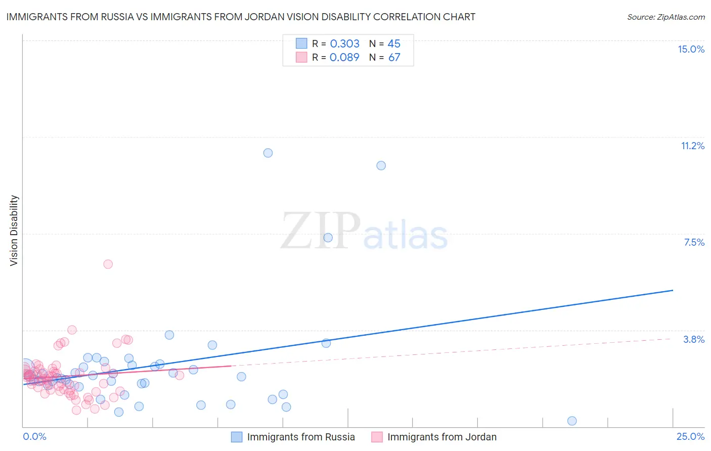 Immigrants from Russia vs Immigrants from Jordan Vision Disability