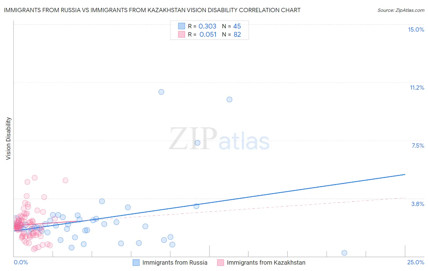 Immigrants from Russia vs Immigrants from Kazakhstan Vision Disability