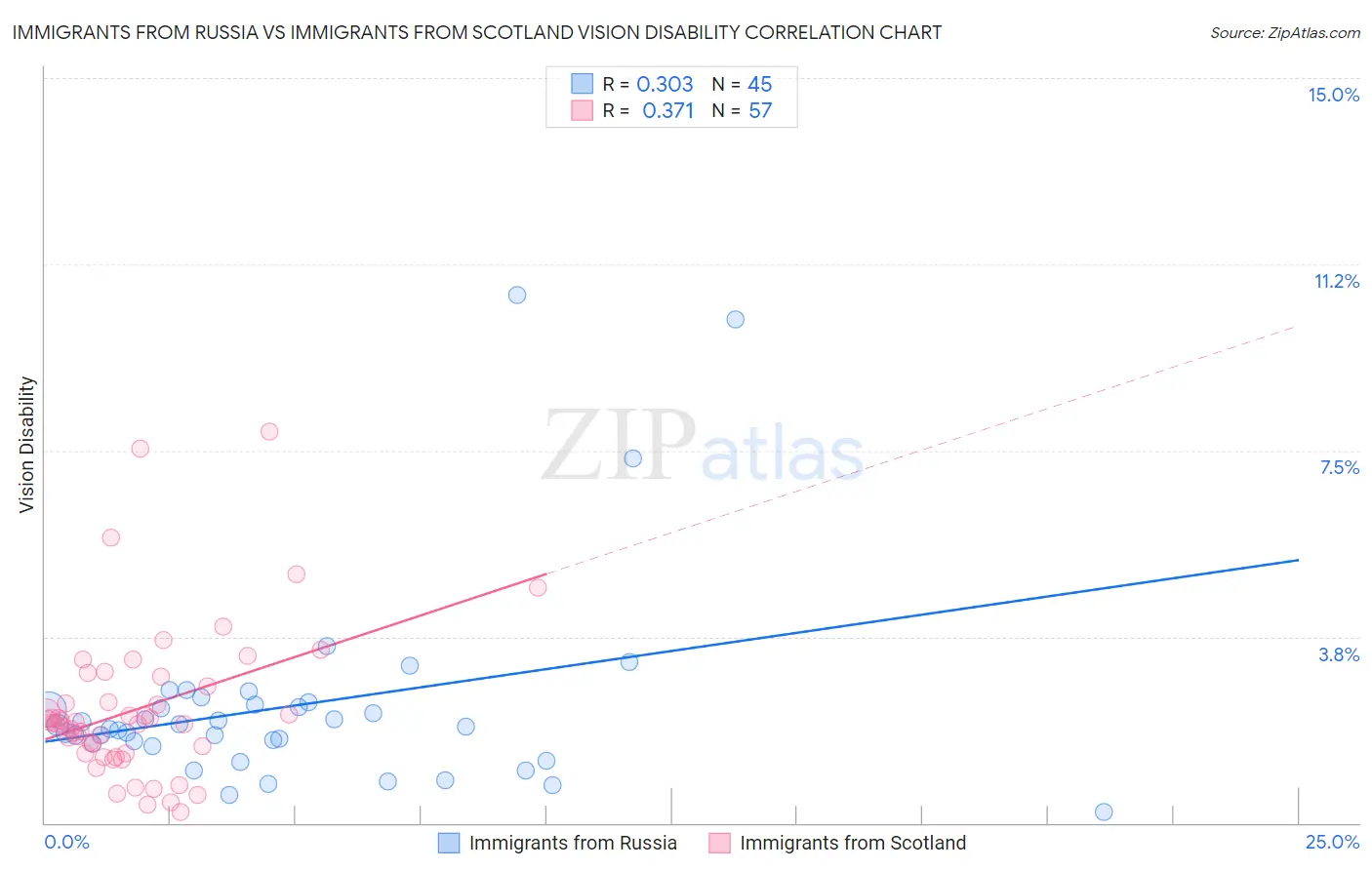 Immigrants from Russia vs Immigrants from Scotland Vision Disability