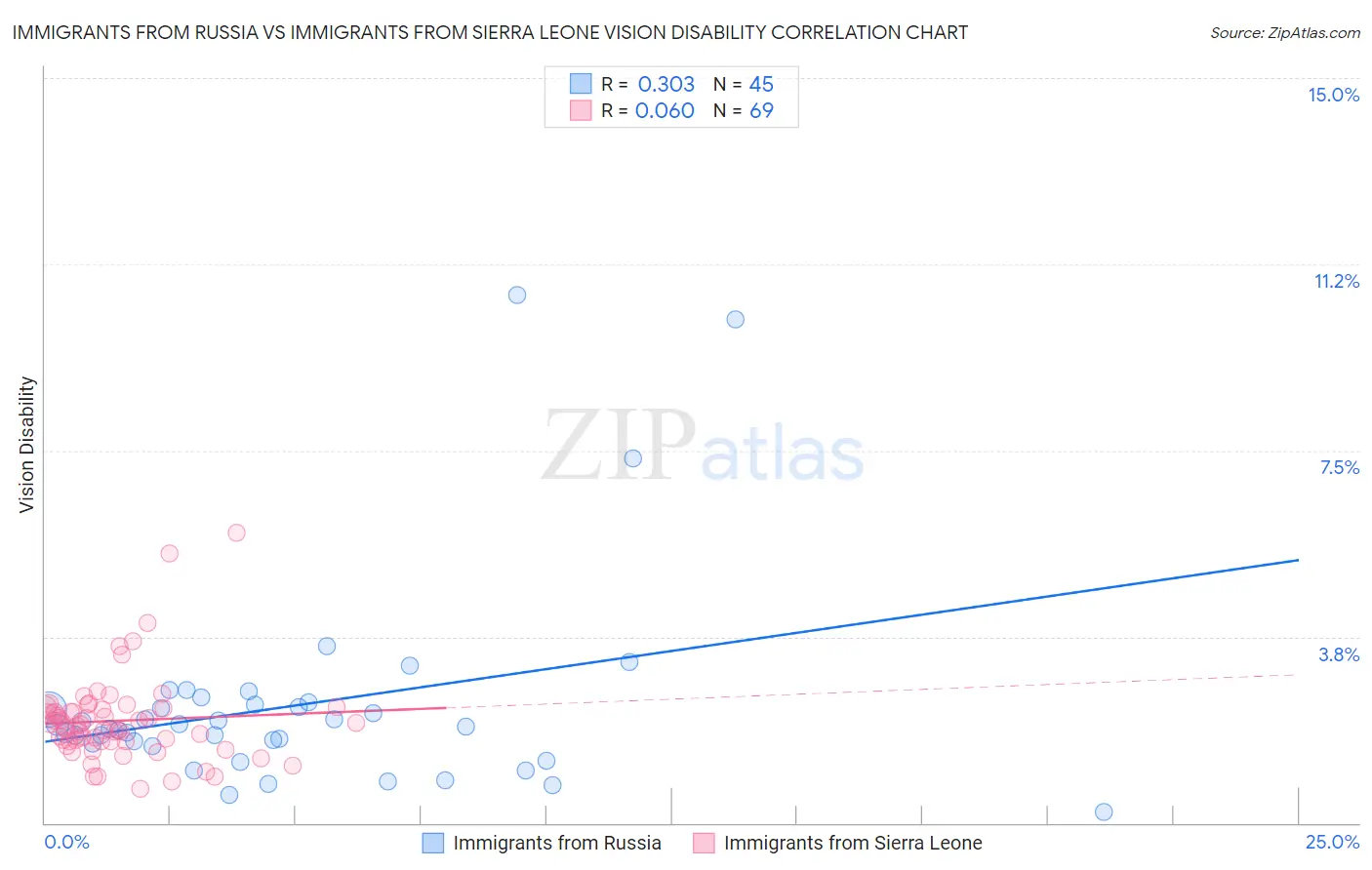 Immigrants from Russia vs Immigrants from Sierra Leone Vision Disability