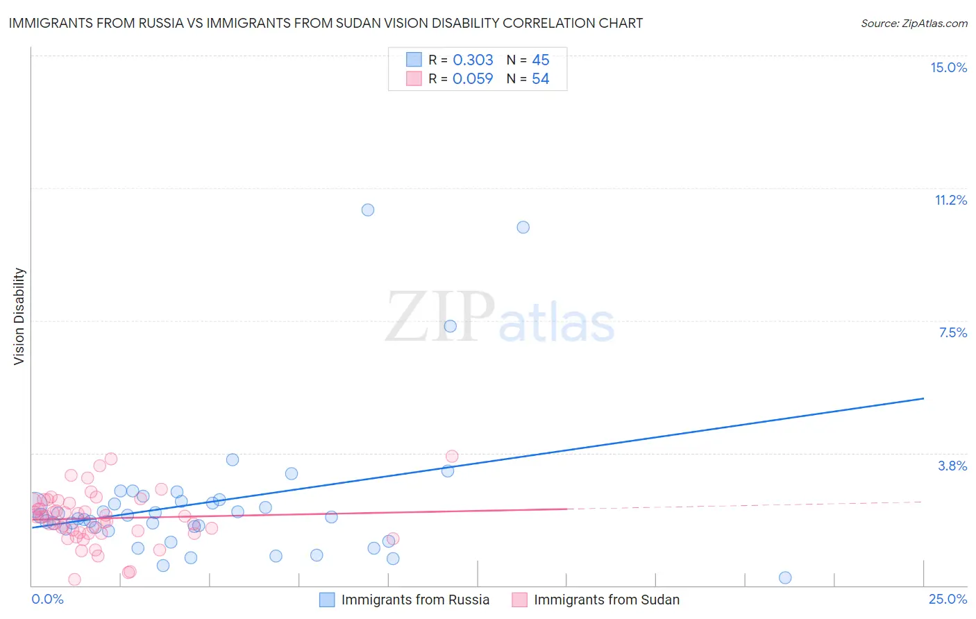 Immigrants from Russia vs Immigrants from Sudan Vision Disability