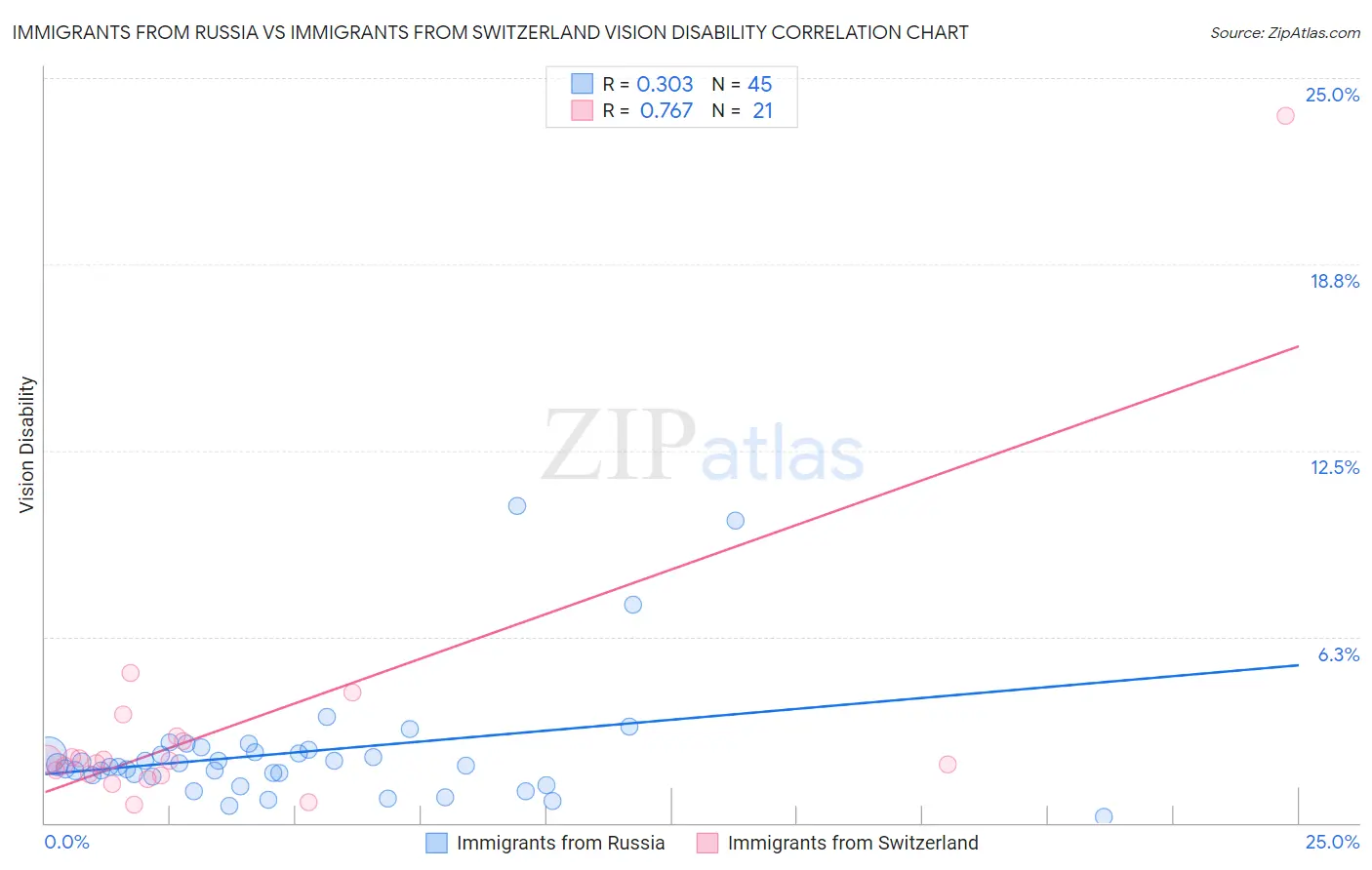 Immigrants from Russia vs Immigrants from Switzerland Vision Disability