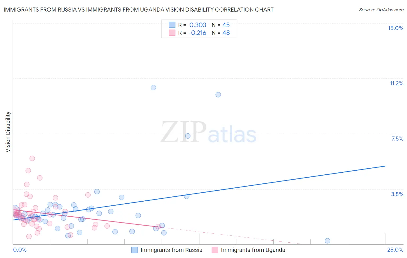 Immigrants from Russia vs Immigrants from Uganda Vision Disability