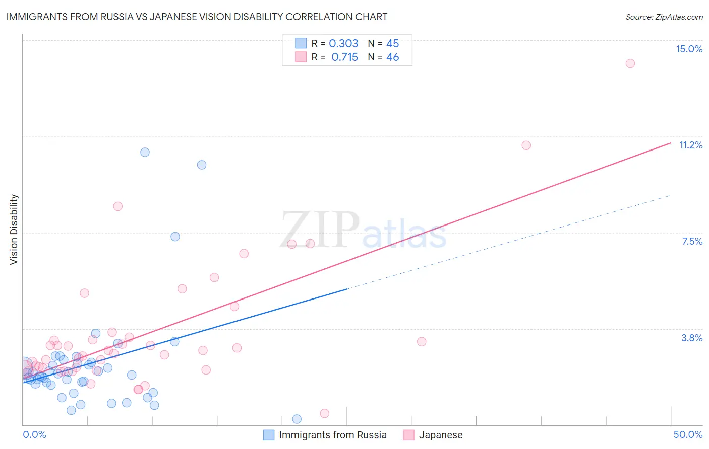 Immigrants from Russia vs Japanese Vision Disability