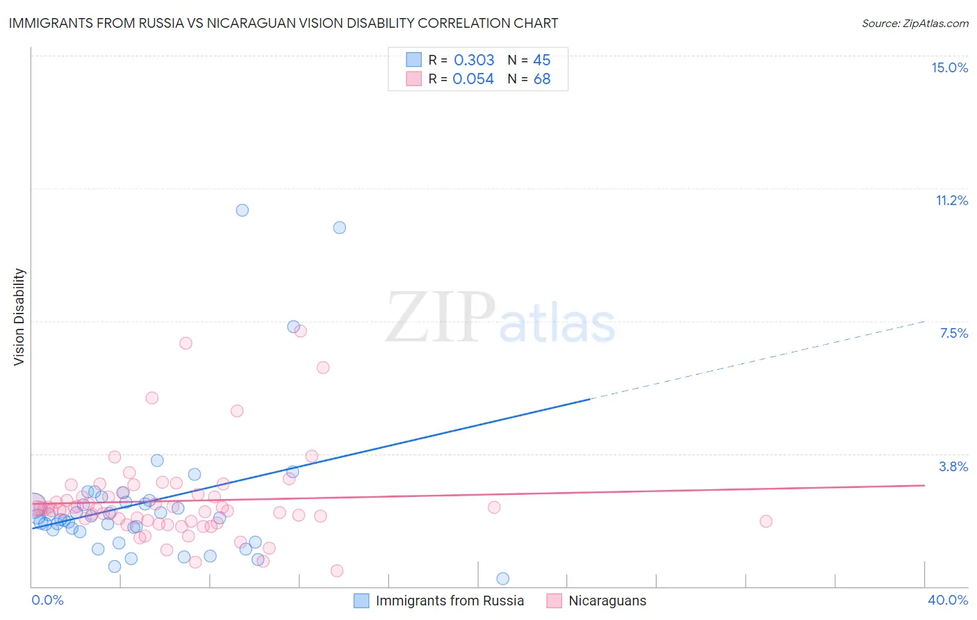 Immigrants from Russia vs Nicaraguan Vision Disability