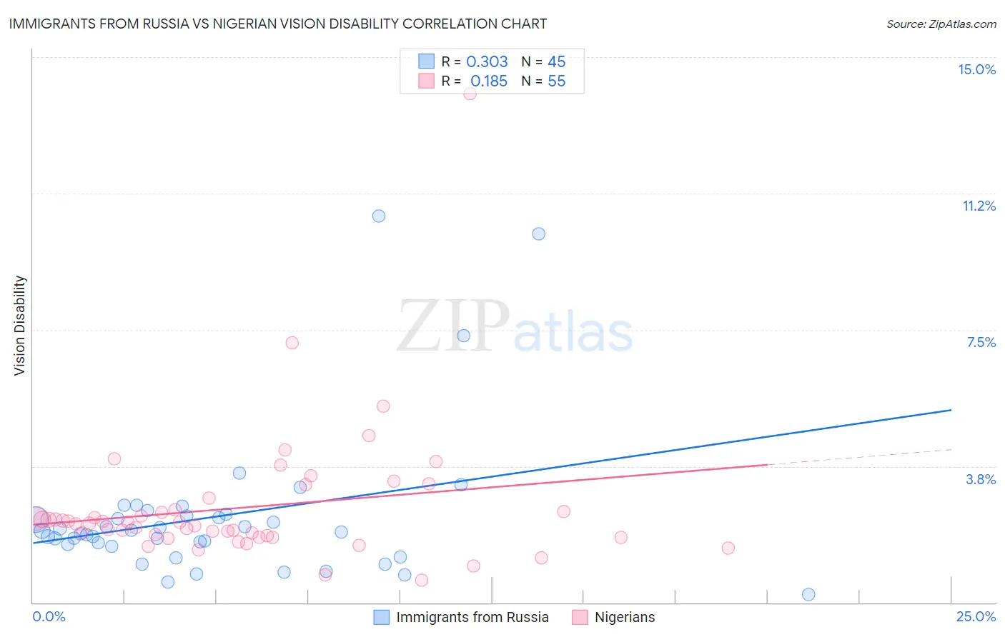 Immigrants from Russia vs Nigerian Vision Disability