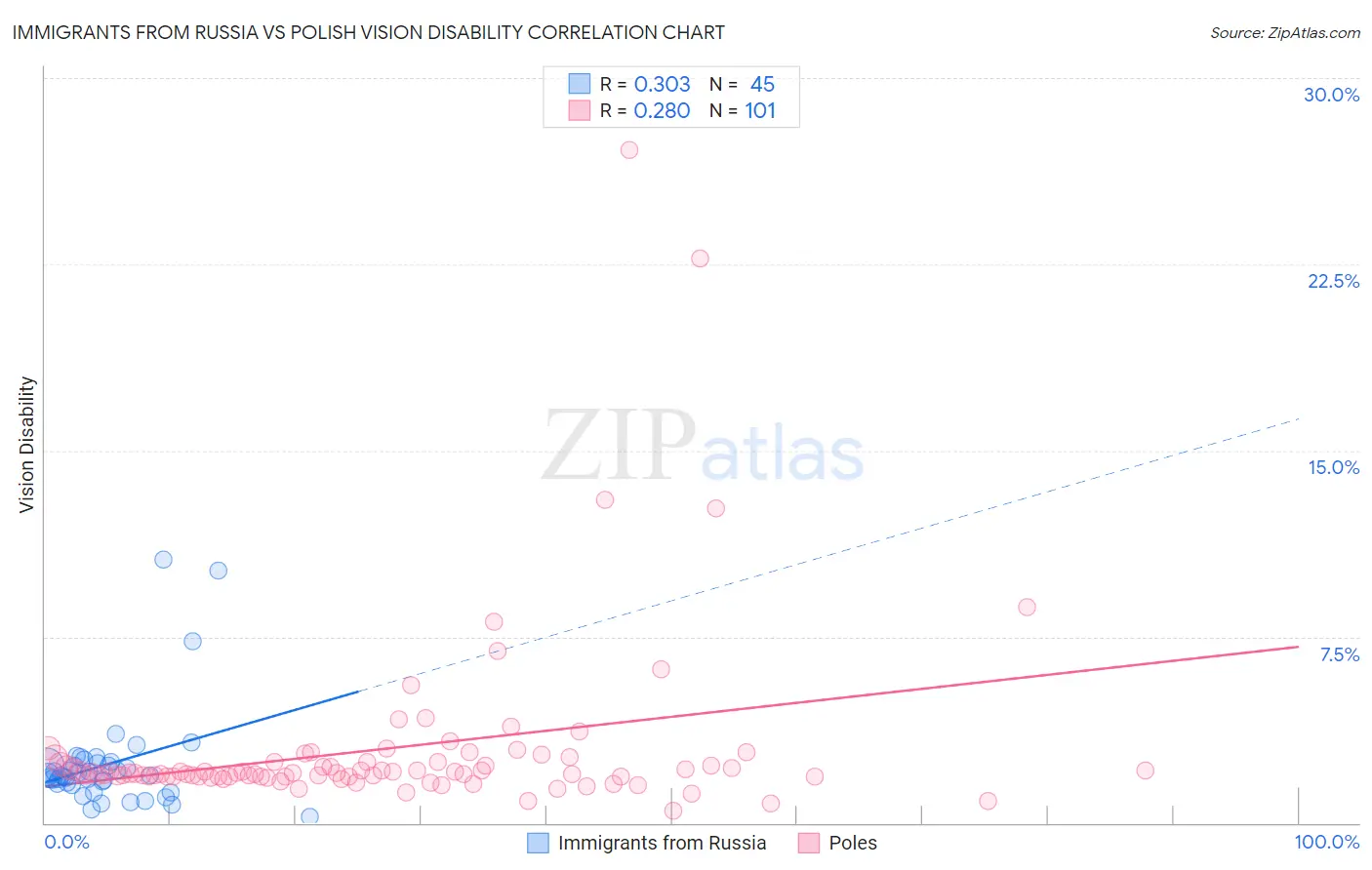 Immigrants from Russia vs Polish Vision Disability