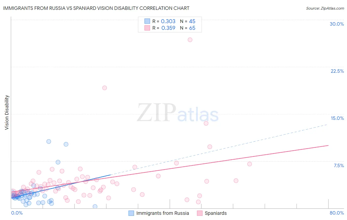 Immigrants from Russia vs Spaniard Vision Disability