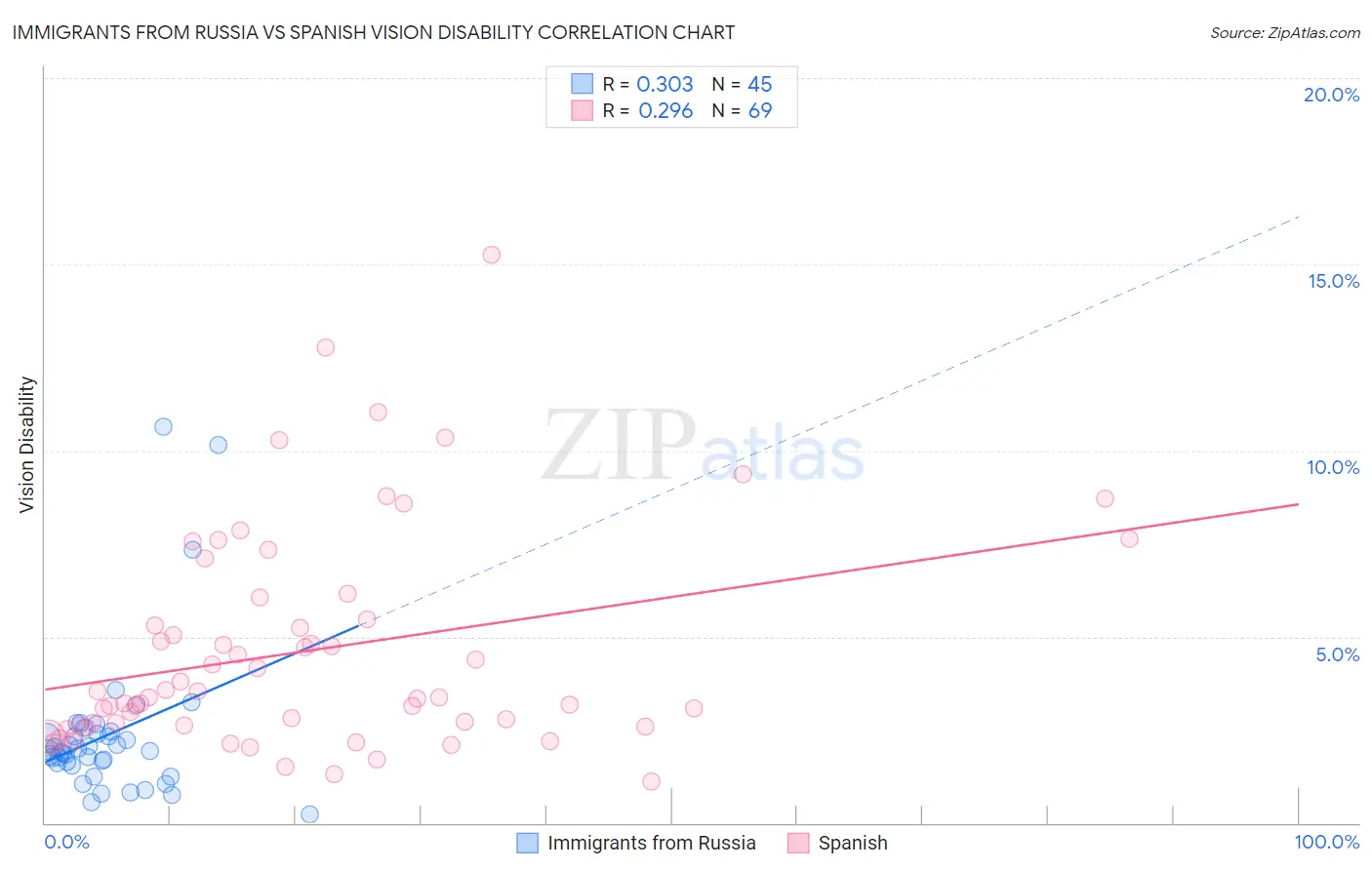 Immigrants from Russia vs Spanish Vision Disability