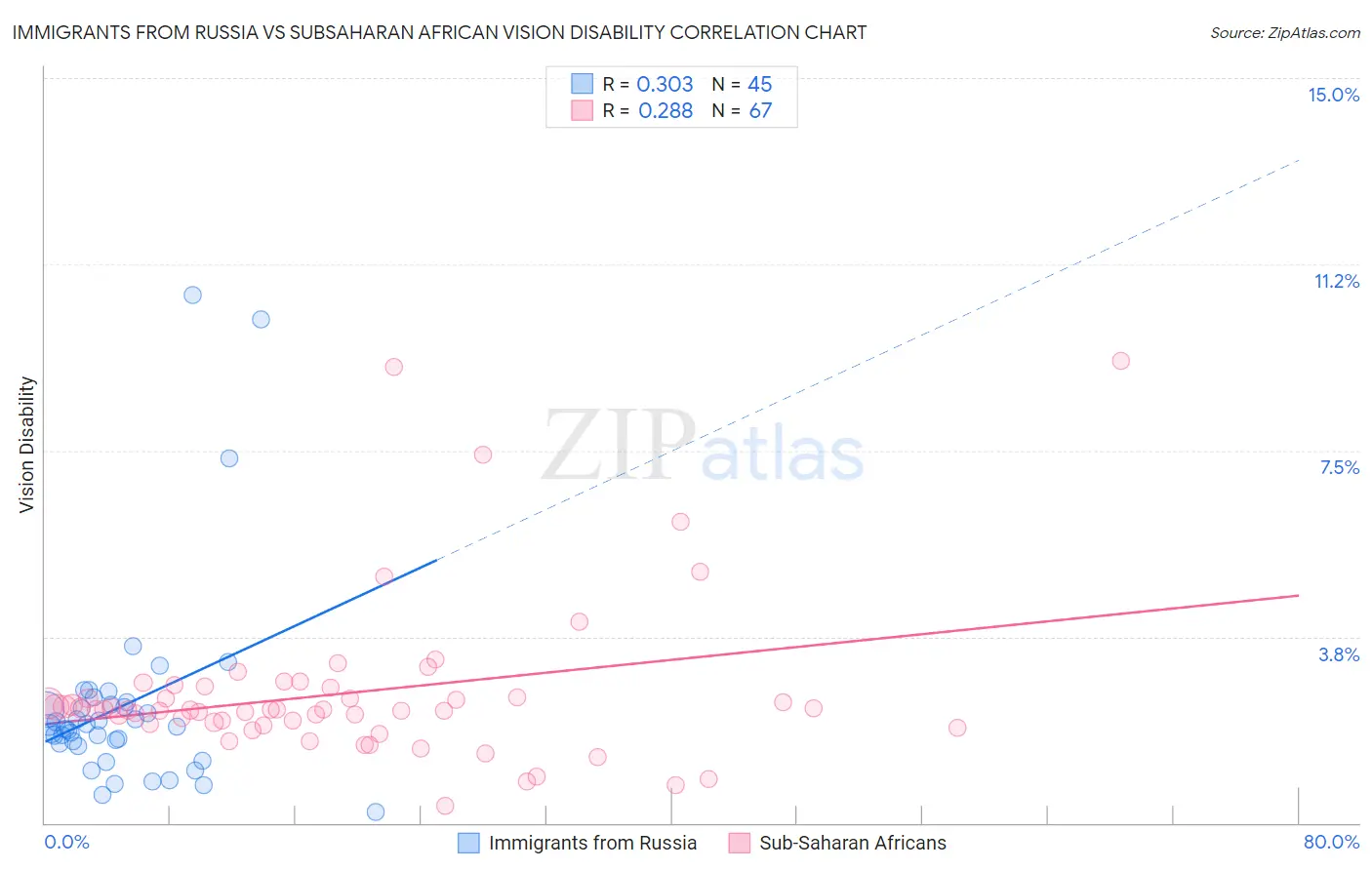 Immigrants from Russia vs Subsaharan African Vision Disability