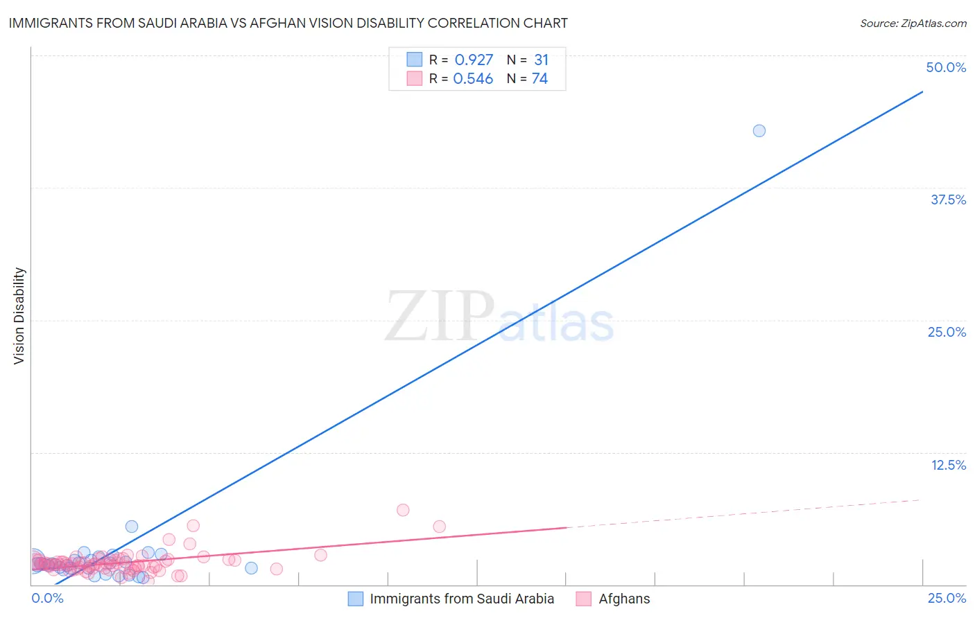 Immigrants from Saudi Arabia vs Afghan Vision Disability