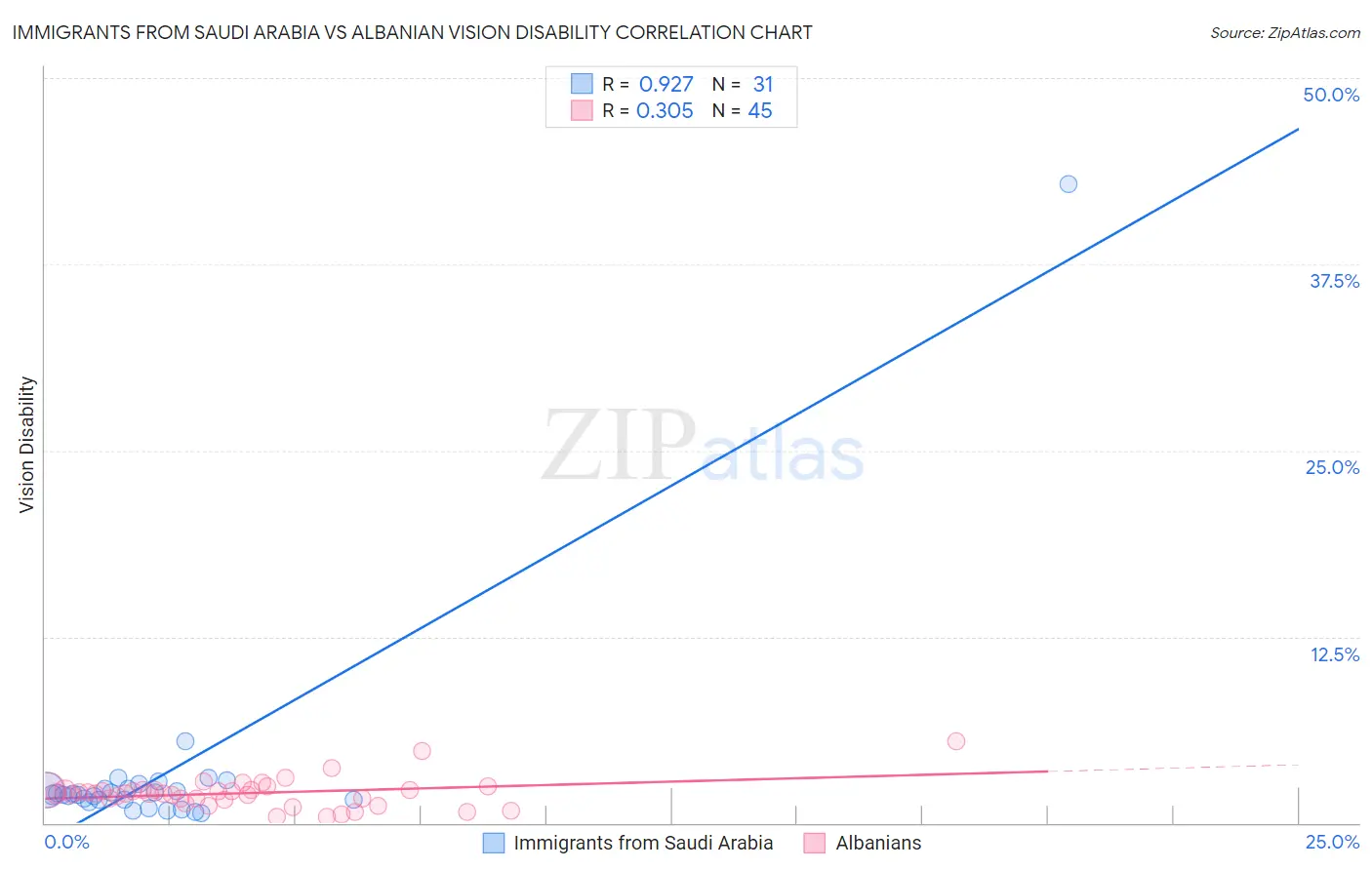 Immigrants from Saudi Arabia vs Albanian Vision Disability