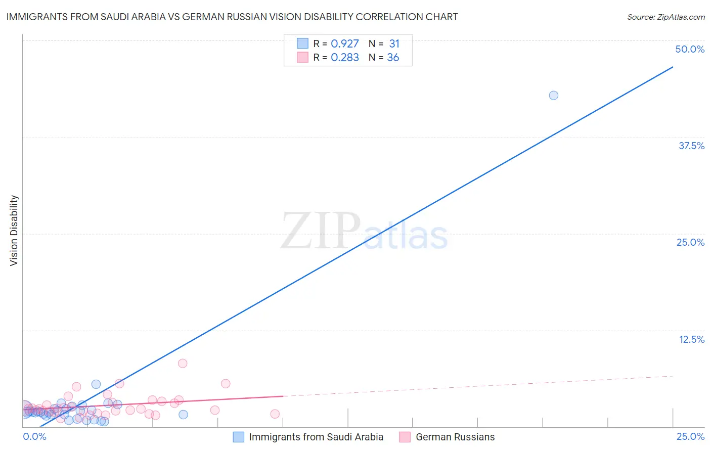 Immigrants from Saudi Arabia vs German Russian Vision Disability