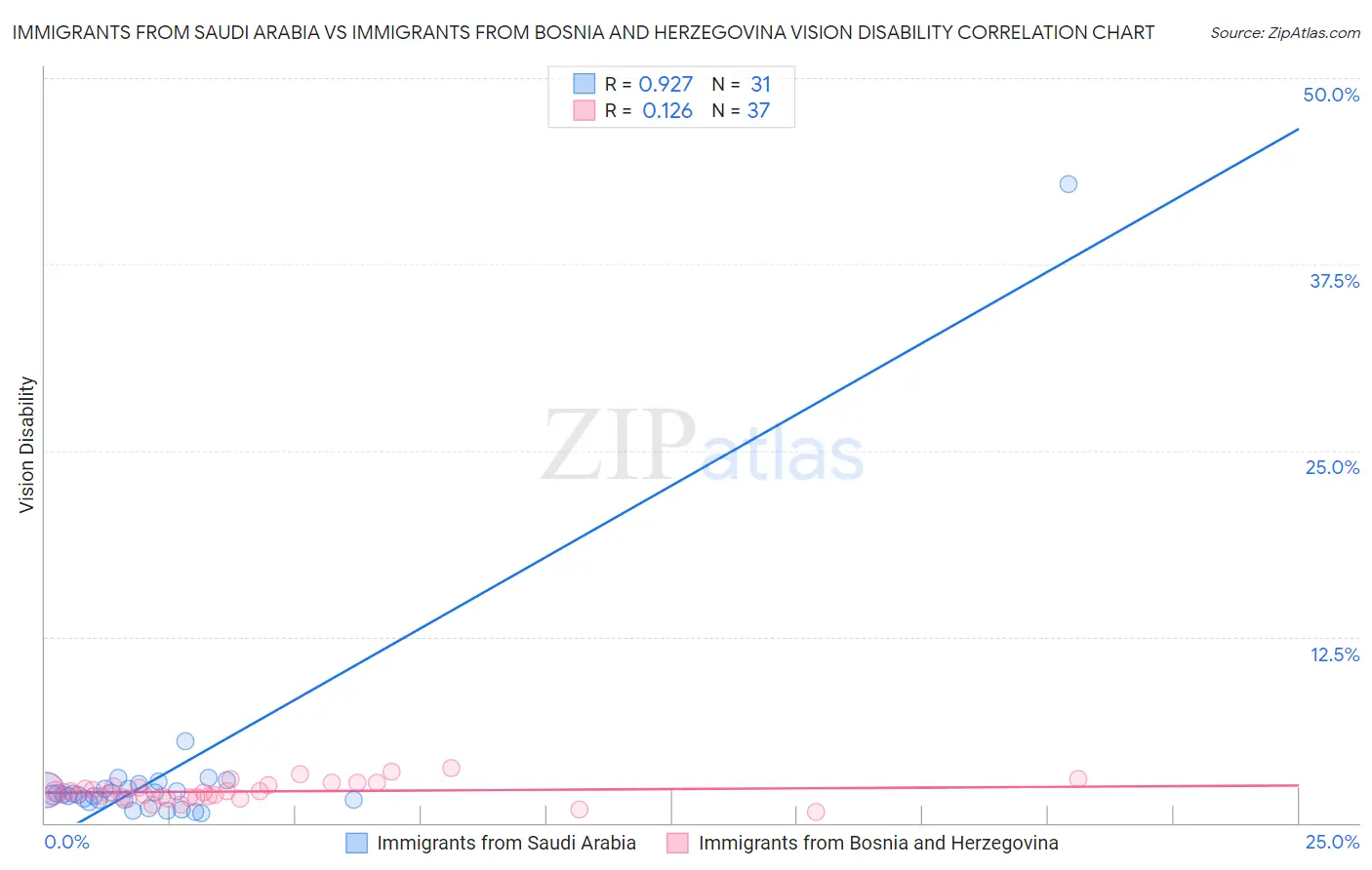 Immigrants from Saudi Arabia vs Immigrants from Bosnia and Herzegovina Vision Disability