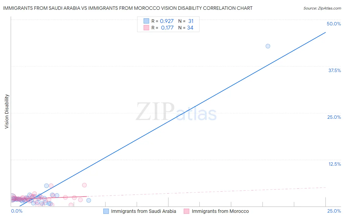 Immigrants from Saudi Arabia vs Immigrants from Morocco Vision Disability