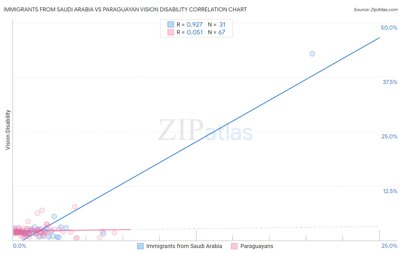 Immigrants from Saudi Arabia vs Paraguayan Vision Disability