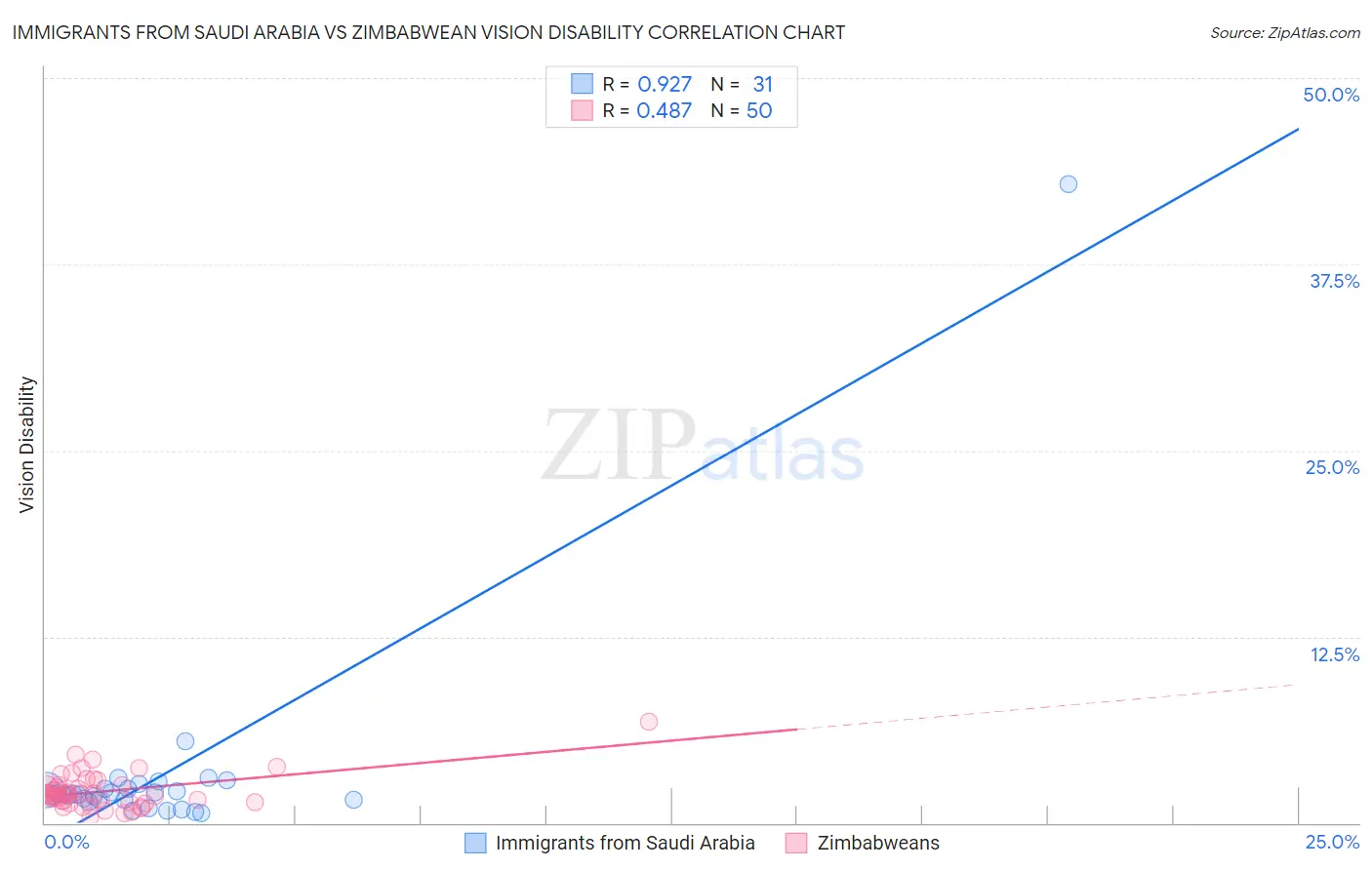 Immigrants from Saudi Arabia vs Zimbabwean Vision Disability