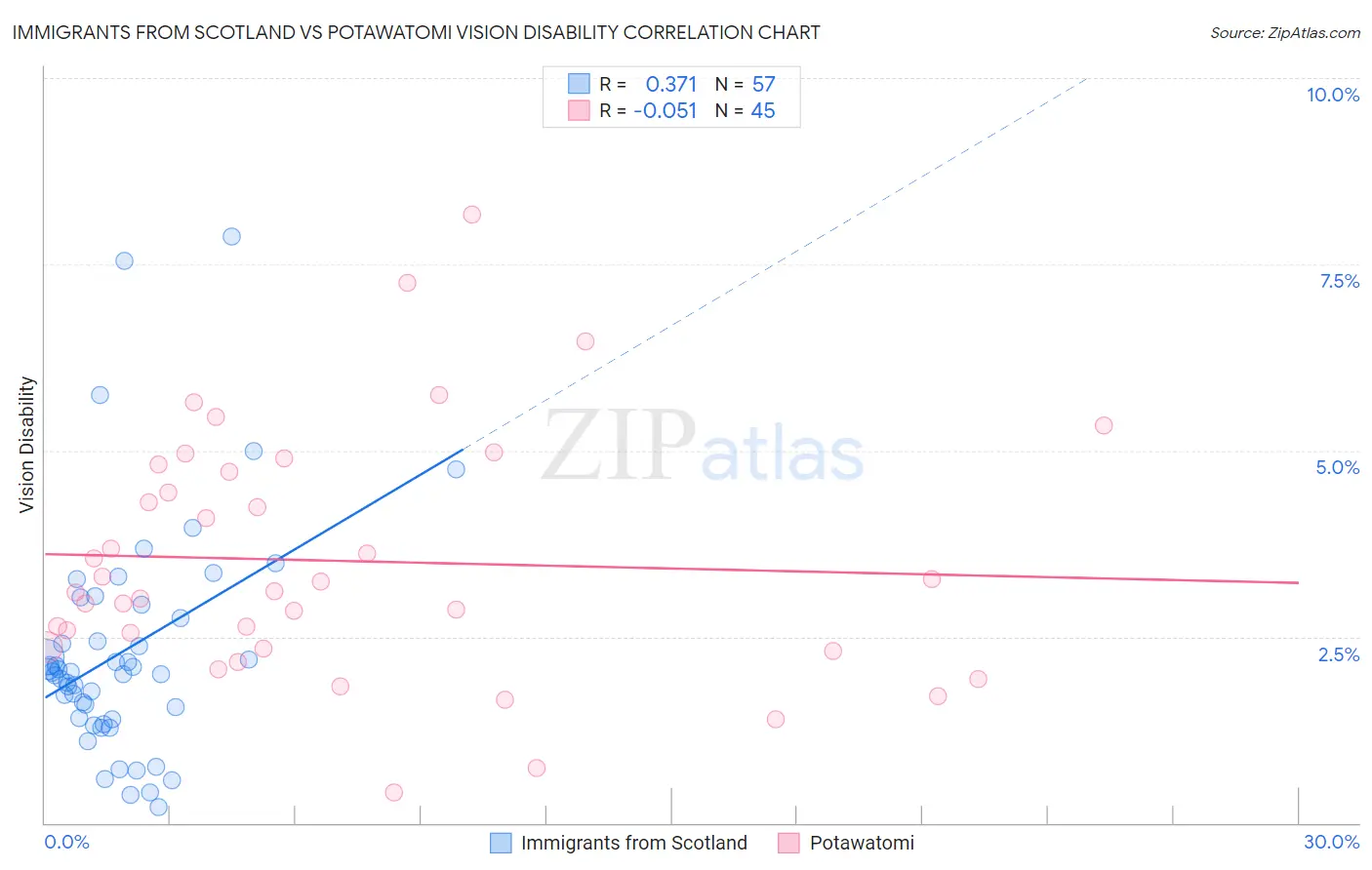 Immigrants from Scotland vs Potawatomi Vision Disability